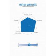 Matelas bébé MemoLatex de Kadolis